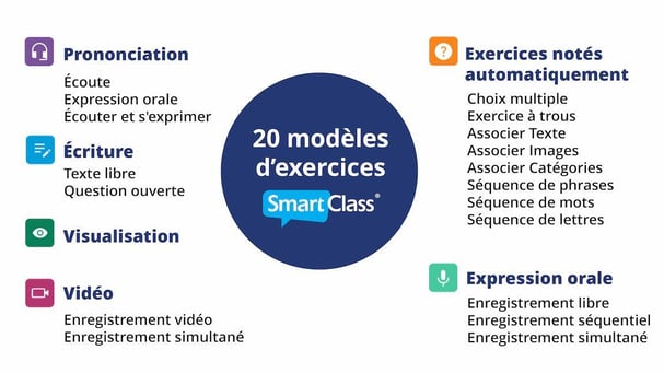 20 activités numériques disponible dans la plateforme SmartClass.
