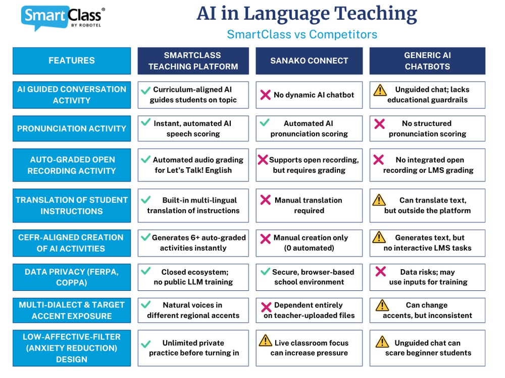 AI in Languag Teaching SmartClass vs Competitors