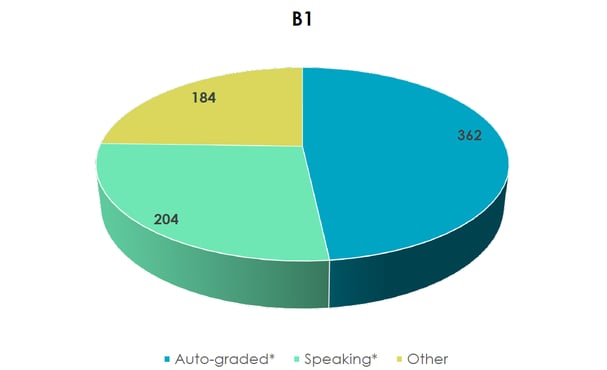B1