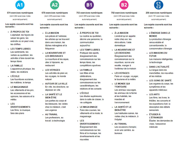 programme de contenu anglais niveaux A1 à C2